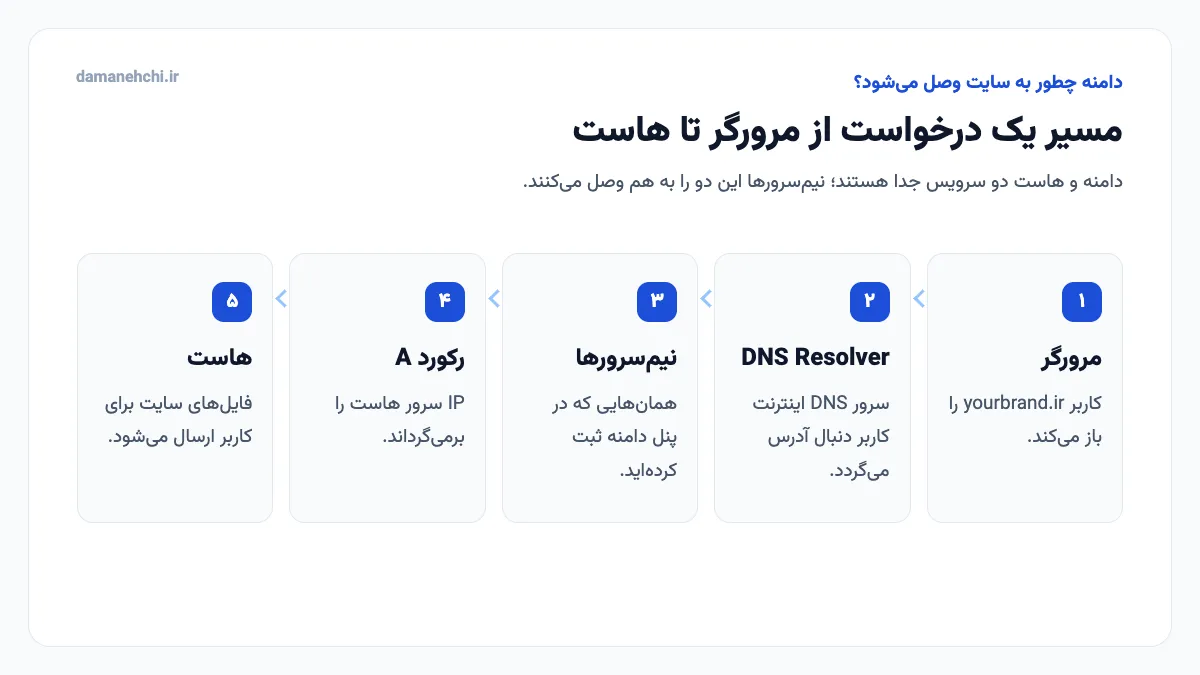 مسیر درخواست DNS از مرورگر تا نیمسرور و سرور هاست