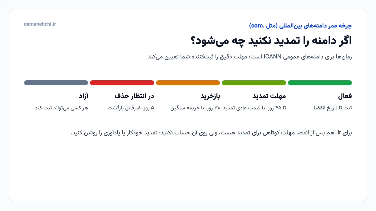 چرخه عمر دامنه پس از انقضا: مهلت تمدید، بازخرید، حذف و آزاد شدن
