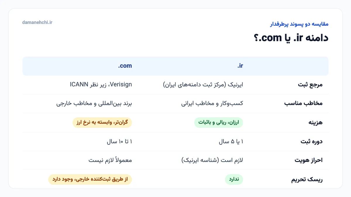 جدول مقایسه دامنه ir و com از نظر قیمت، مرجع ثبت، احراز هویت و تحریم