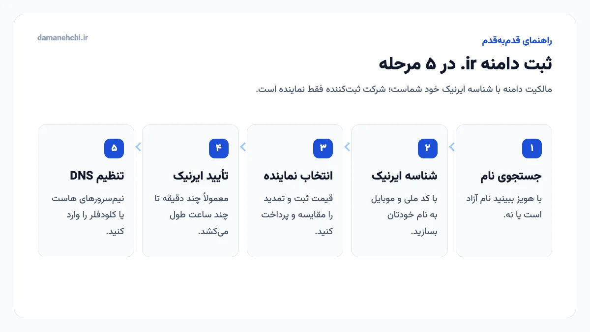 مراحل ثبت دامنه ir در ایرنیک در پنج قدم