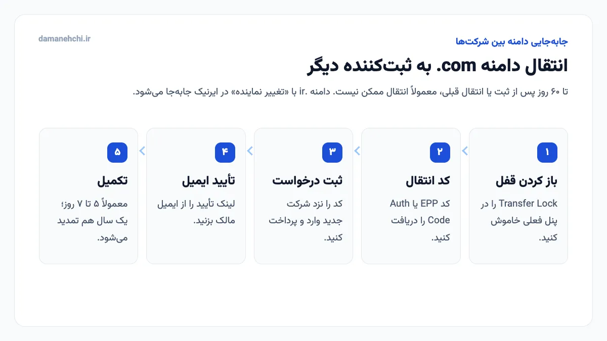 مراحل انتقال دامنه com با کد انتقال EPP