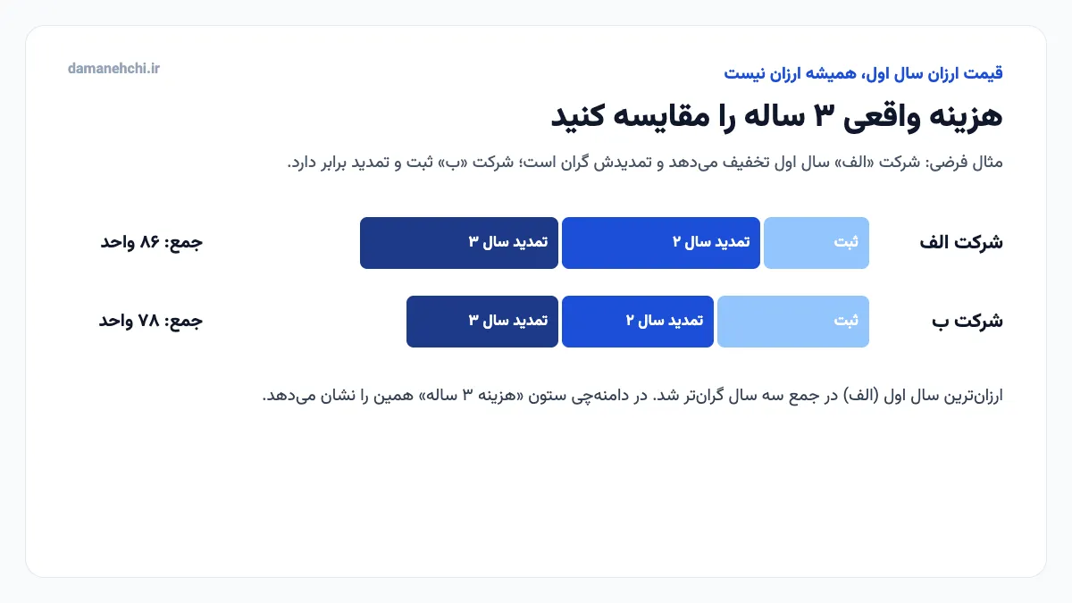 نمودار مقایسه هزینه سه ساله دامنه با قیمت ثبت و تمدید